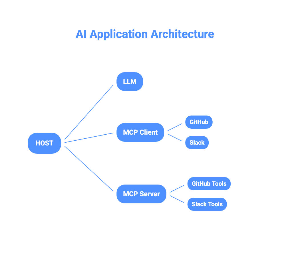 AI Application Architecture — three-tier diagram showing HOST containing LLM and MCP Client connecting to GitHub and Slack MCP Servers